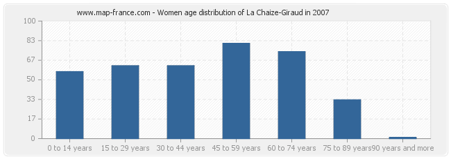 Women age distribution of La Chaize-Giraud in 2007